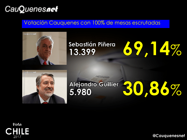 votachile2017 2da vuelta Cauquenes 100%-cqnet