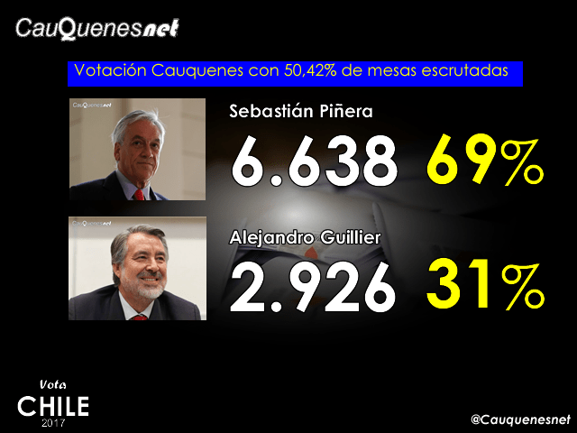 votachile2017 2da vuelta parcial Cauquenes 50%-cqnet.png