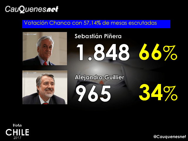 votachile2017 2da vuelta parcial chanco 57%-cqnet