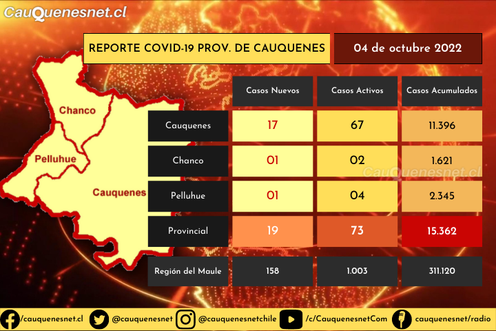 04 de octubre 2022: #Cauquenes registró 17 nuevos contagios de Covid-19, #Pelluhue 01 y #Chanco 01